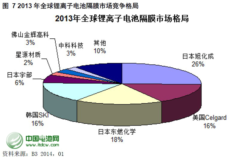  2013年全球鋰離子電池隔膜市場(chǎng)競(jìng)爭(zhēng)格局