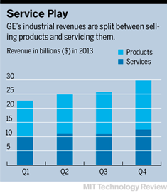 通用電氣的工業收入來自兩部分：出售產品和為產品提供服務