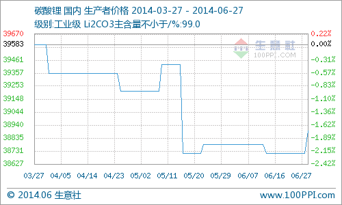 本周國內(nèi)工業(yè)級碳酸鋰行情價格小幅上揚