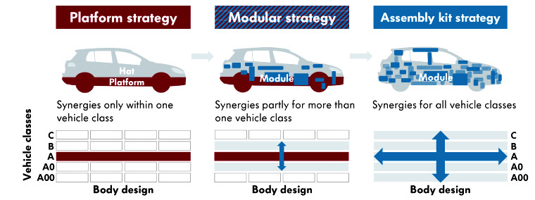 汽車模塊化，變革還是陷阱？