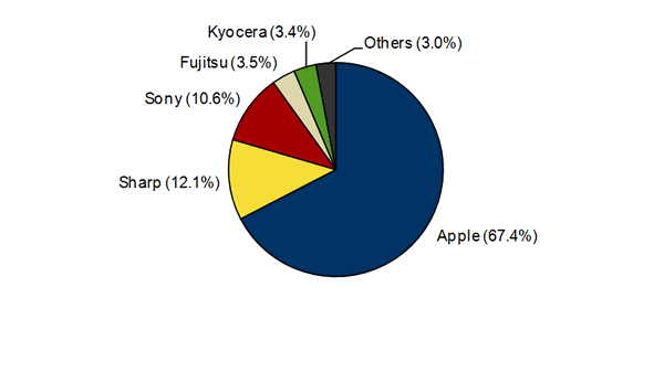 IDC：蘋果iPhone拿下日本智能手機(jī)67%市場份額