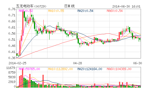 五龍電動(dòng)車正副主席向李嘉誠(chéng)基金購(gòu)回7.23億股