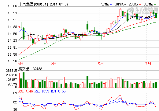 上汽集團(tuán)汽車銷量同比增11.57%  自主品牌銷量不容樂觀