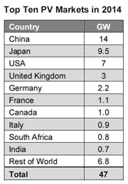 Bernreuter Research2014年全球十大光伏市場預測排名