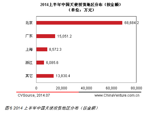 互聯網最受追捧 2014上半年天使投資規模持續增長