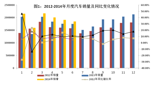 上半年汽車產(chǎn)銷量同比增長分別為9.6%、8.4％