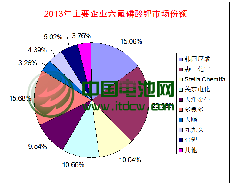 2013年主要六氟磷酸鋰企業市場份額