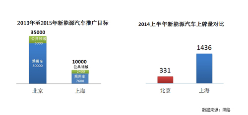 新能源汽車發(fā)展元年 中國新能源車市半年總結(jié)