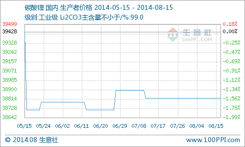 近期碳酸鋰行情繼續走穩 價格在38821元/噸