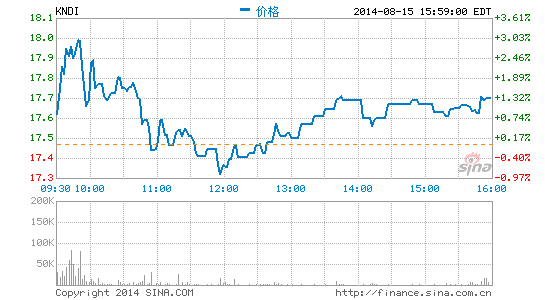 康迪車業二季度營收同比增長171% 銷售電動車4114輛