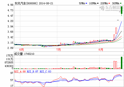 股票連續(xù)四個(gè)漲停 東風(fēng)汽車澄清收購(gòu)薩博傳聞 