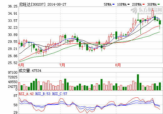 欣旺達:消費電子快速增長 新能源潛力巨大