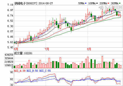 銅峰電子：設子公司5600萬投建超級電容器及模組項目