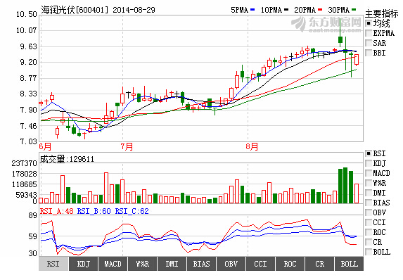 海潤光伏借巨債瘋狂擴張 大躍進不被市場看好