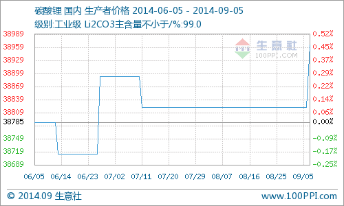 國內工業(yè)級碳酸鋰價格小幅上揚 同比去年降4.50%