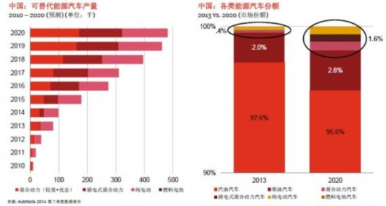 中國新能源車發(fā)展前景 中國新能源車發(fā)展前景