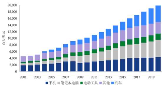 韓國二次電池市場份額全球居首 三星SDI達27.1%
