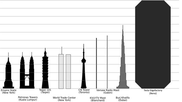 特斯拉的超級(jí)電池工廠有多大？只比波音小一點(diǎn)
