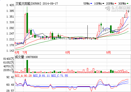 漢能股價走勢圖