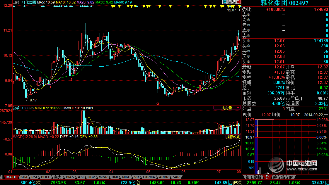 雅化集團擬購兩家鋰電池材料企業  開盤漲停