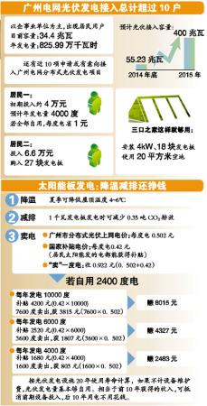 廣州居民光伏發電補貼新政將出爐 每度再補0.1元 