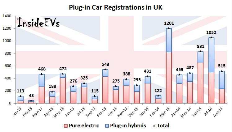 英國(guó)插電式混合動(dòng)力車注冊(cè)量同比大增350%