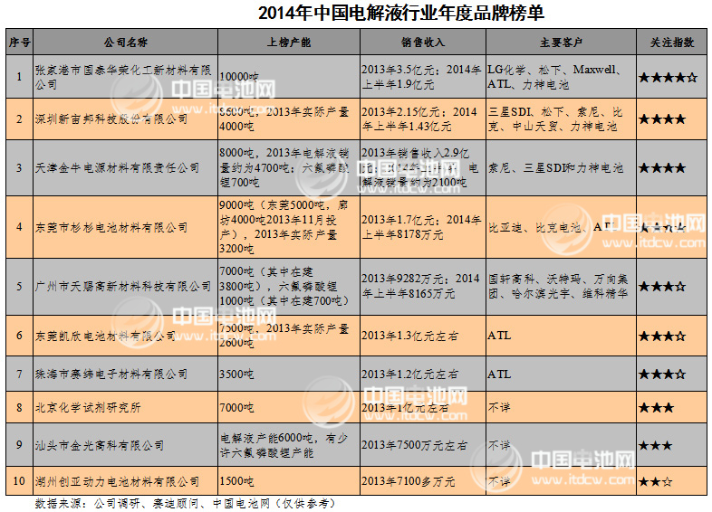 2014年中國(guó)電解液行業(yè)年度品牌榜單發(fā)布 2014年中國(guó)電解液行業(yè)年度品牌榜單發(fā)布
