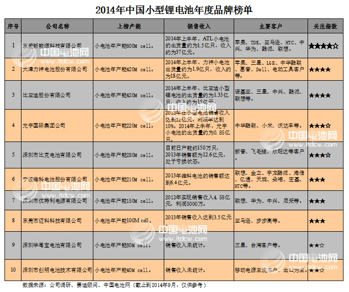2014年中國小型鋰電池年度品牌榜單發布