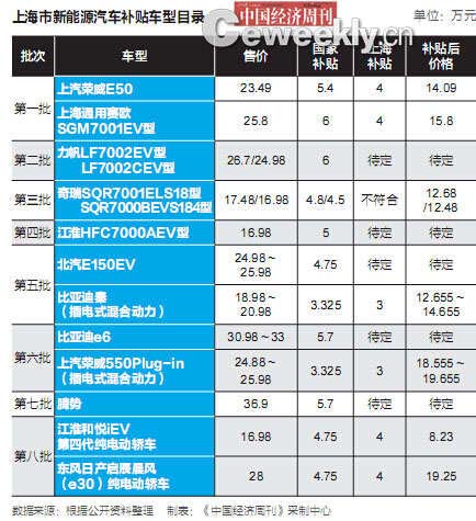 北京新能源車推廣目錄或將廢止 被指典型地方保護