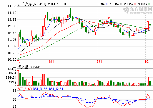 江淮汽車擬建昆明客車基地 安凱客車以技術入股