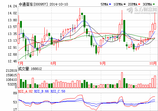 中通客車(chē)：今年1-9月凈利預(yù)增221%-226%