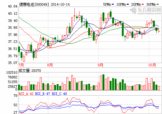 德賽電池：子公司惠州億能與國內(nèi)車企有合作