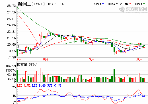 贛鋒鋰業：萬噸鋰鹽項目料年底可達產