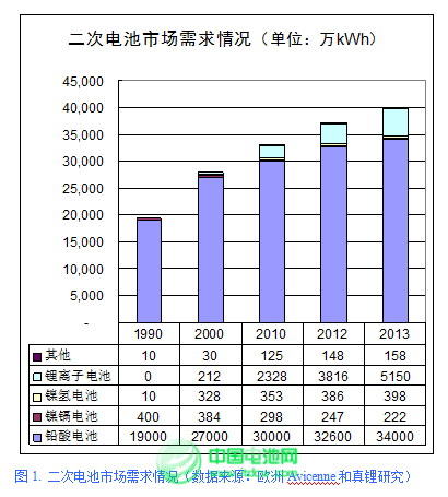 2015年鋰離子電池產業迎來黃金發展期