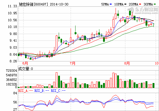 馳宏鋅鍺股價(jià)走勢(shì)圖
