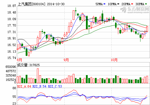 上汽集團(tuán)前9月凈利超200億 整車銷量增一成