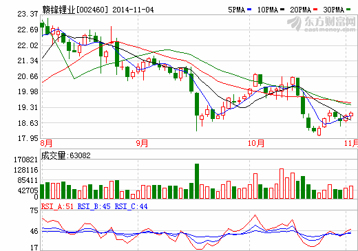 贛鋒鋰業擬增資3000-6000萬美元認購波士頓電池優先股 贛鋒鋰業擬增資3000-6000萬美元認購波士頓電池優先股