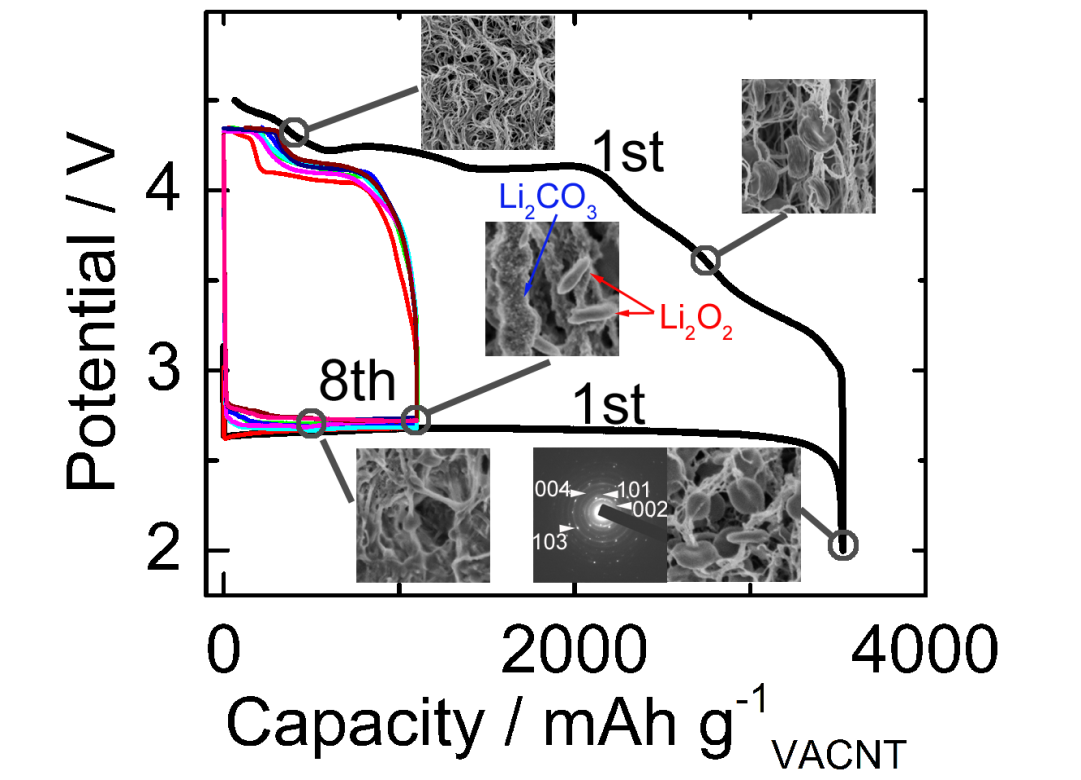 上海硅酸鹽所鋰空氣二次電池實用化研究獲系列進展