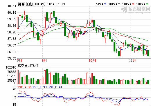 德賽電池:目前產能利用處于飽和狀態