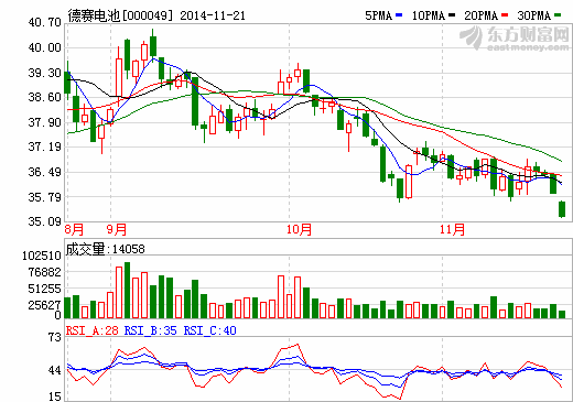 德賽電池遭控股股東累計減持1.31%股份 德賽電池遭控股股東累計減持1.31%股份
