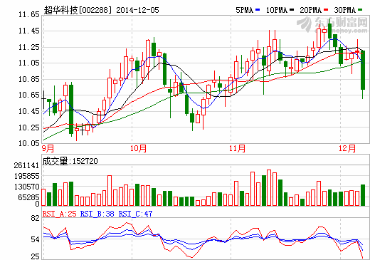 超華科技拓展電子銅箔產能3000噸 填補鋰電池市場空缺 超華科技拓展電子銅箔產能3000噸 填補鋰電池市場空缺