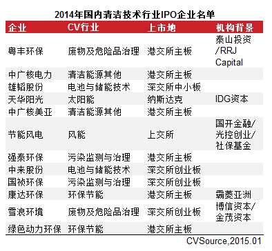 表2 2014年國內清潔技術行業IPO企業名單
