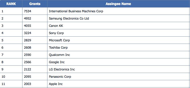 國際廠商專利數比拼：三星超蘋果一倍