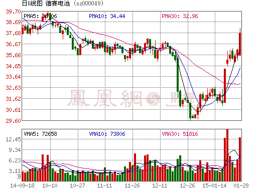 德賽電池：未來將切入大型移動電源等新產業