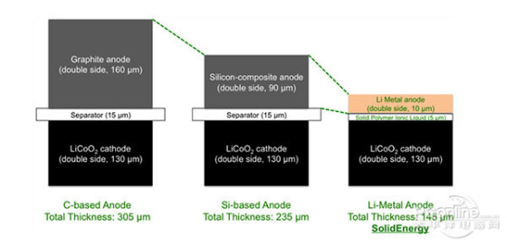 電池技術(shù)終突破各廠商將下半年開始測(cè)試