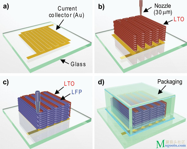 美國研究者利用3D打印技術制造微電池 僅沙粒大小