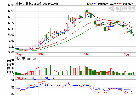 電解鋁產(chǎn)能連年過剩 新增投資亟待遏制 電解鋁產(chǎn)能連年過剩 新增投資亟待遏制