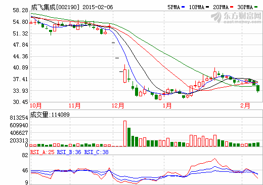 大摩駐足大華股份兩日 成飛集成被問(wèn)重組B計(jì)劃
