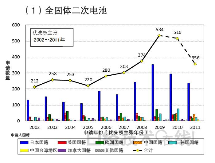 從知識產權看日本在新一代二次電池領域的國際競爭潛力