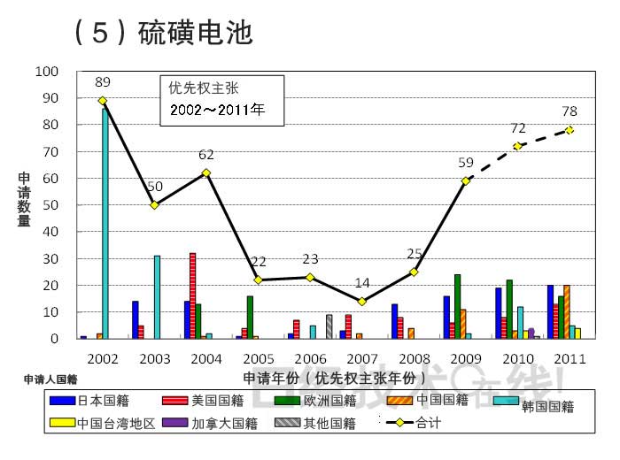 從知識產權看日本在新一代二次電池領域的國際競爭潛力